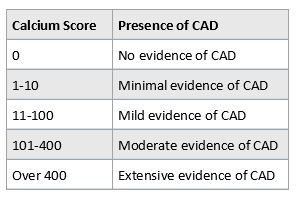 FAQ’s of Cardiac CT for Calcium Scoring